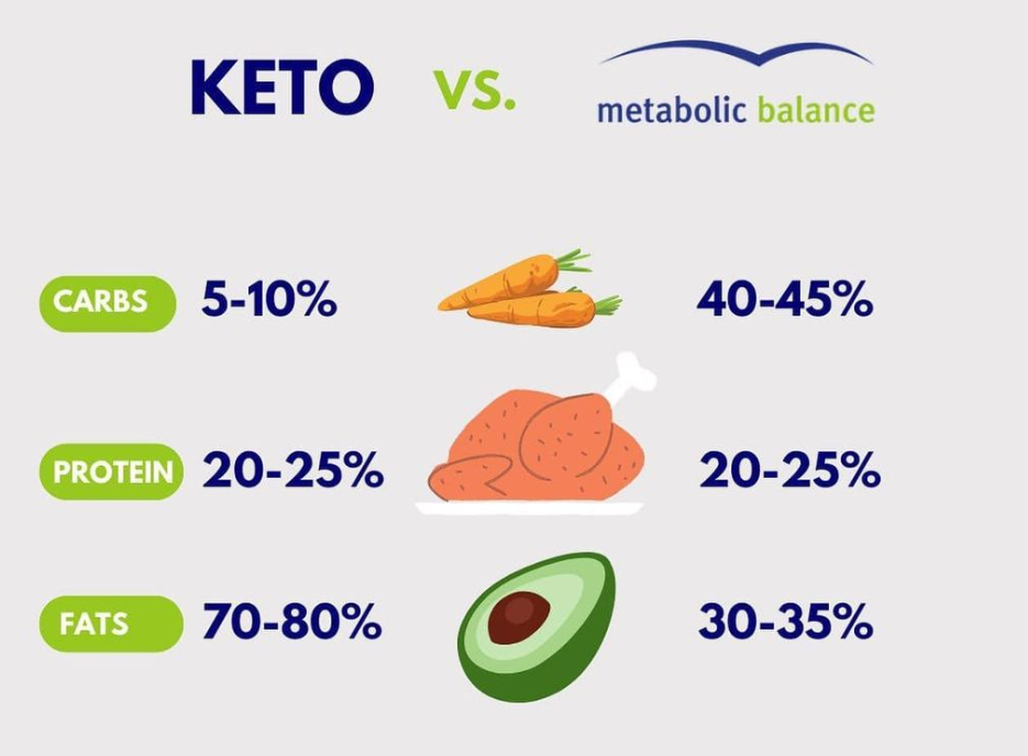 Keto versus Metabolic Balance